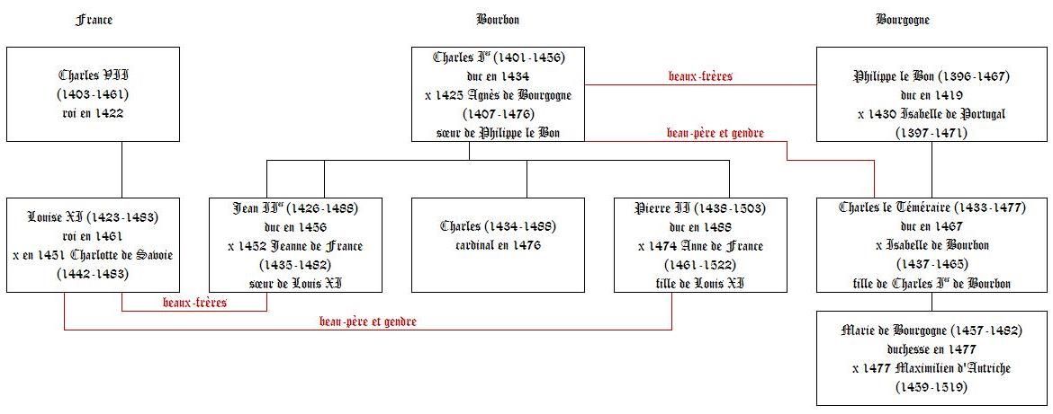 Liens entre les maisons de France, de Bourbon et de Bourgogne en 1476.